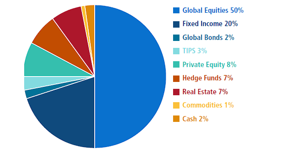 Asset Class Exposure by market value weight.